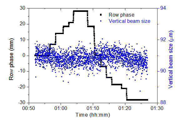  Vertical beam size with change in row phase of APPLE-II