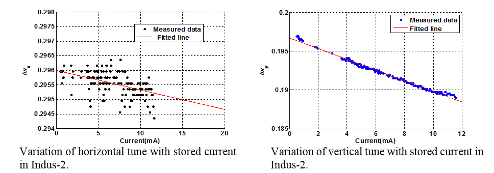 Variation of horizontal tune with stored current in Indus-2.