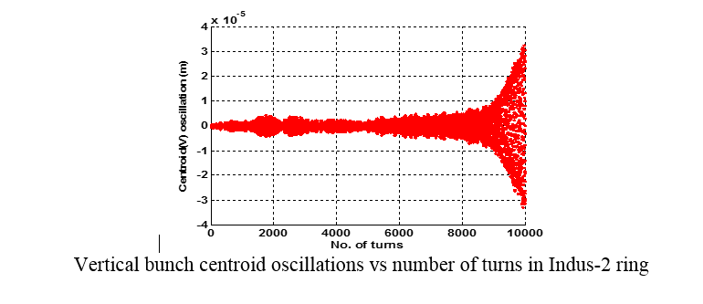 Vertical bunch centroid oscillations vs number of turns in Indus-2 ring
