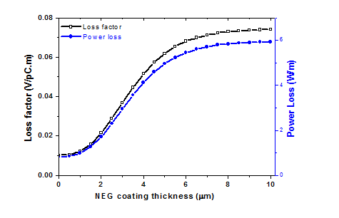Variation of Loss factor and parasitic loss with NEG coating thickness