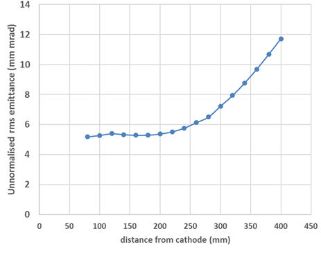 Figure 1 (a):  Growth of un-normalised rms emittance along beam axis at 600 mA