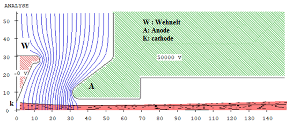 Figure 2. Beam trajectory upto 150 mm from cathode(all dimensions are in mm)