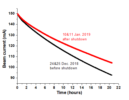 Beam current decay pattern before and  after shutdown