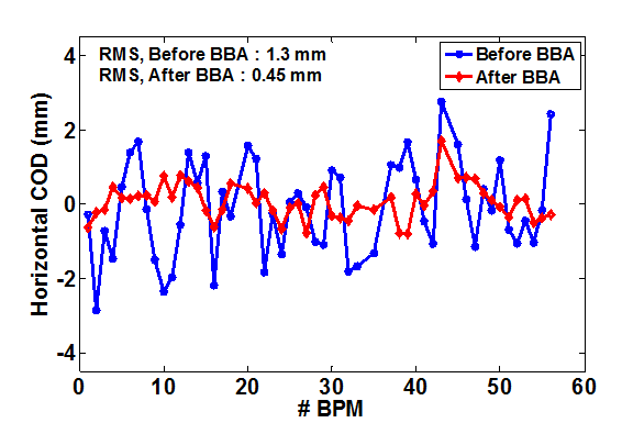 Figure-2:  Corrected horizontal and vertical COD before and after incorporating the BPM offsets