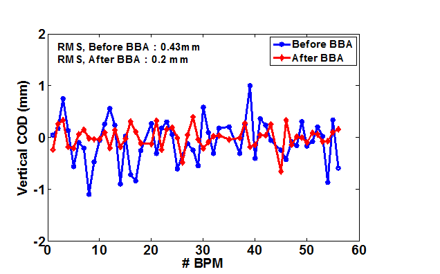Figure-2:  Corrected horizontal and vertical COD before and after incorporating the BPM offsets