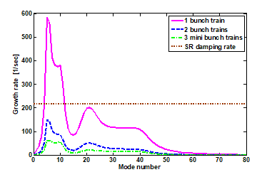 Multi bunch train filling pattern in storage ring suppressing the growth of the FBII.