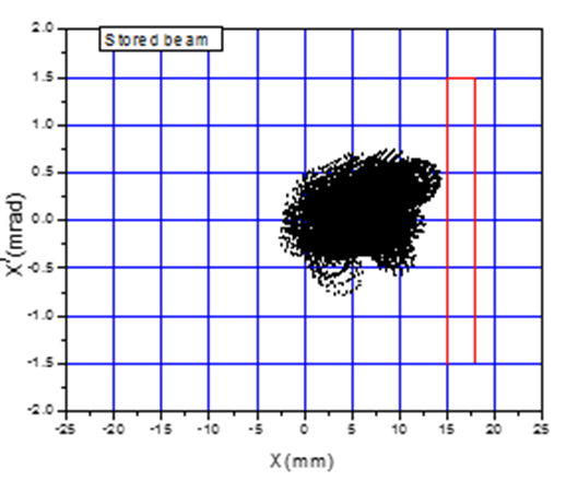 Stored beam oscillation