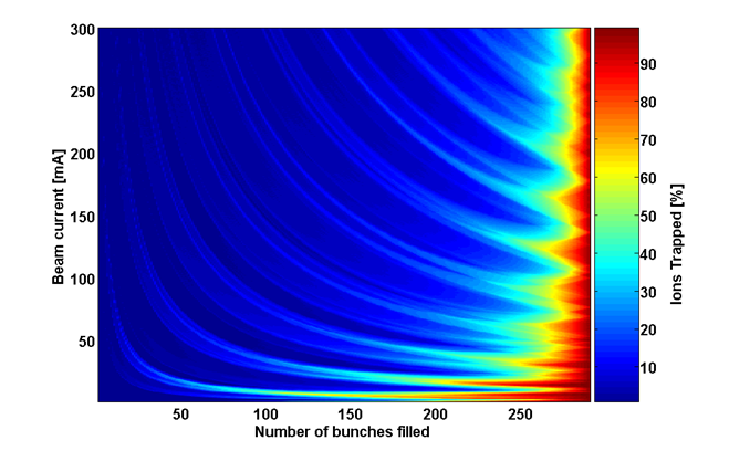 Percentage of region of ring circumference where the CO ions are trapped for various length of bunch train in the Indus-2