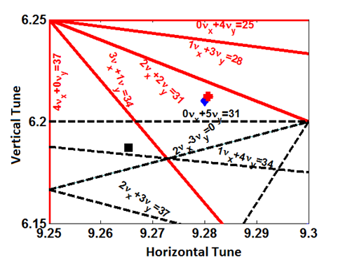 Tune diagram up to the 5th order resonances. At 2.5 GeV, the theoretical betatron tune is shown by a plus symbol, the square and the diamond symbols show the measured betatron tunes before and after optics correction using 26 quadrupole power supplies. The corrected betatron tune matches very closely to the theoretical model value.