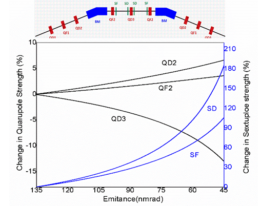 Variation of strengths of quadrupole and sextupole magnets during switch over from nominal operating emittance to reduced emittance