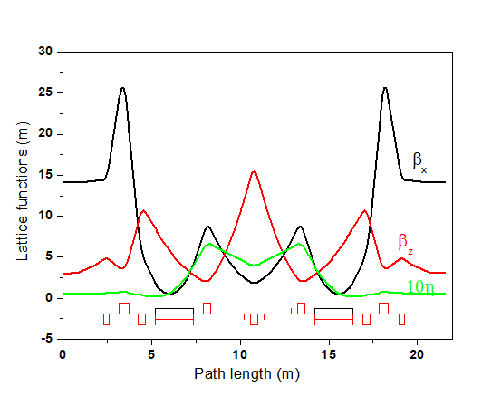 Lattice functions of low emittance optics having beam emittance of 45 nm-rad 