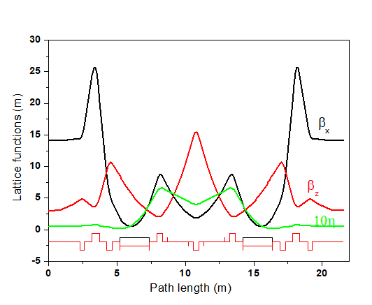 Variation of horizontal and vertical measured beam sizes during switch over.