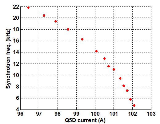 Measured synchrotron frequency vs Q5 current during the transition to low momentum compaction optics