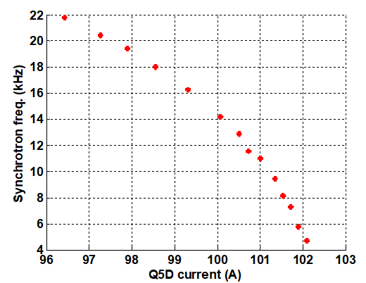 Measured synchrotron frequency vs Q5D current during the transition to low momentum compaction optics