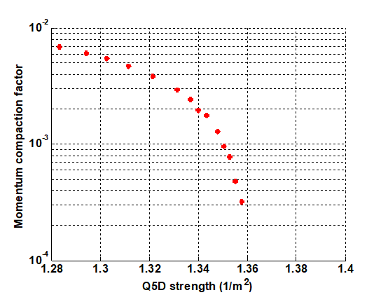 Momentum compaction factor (derived from synchrotron freq.) vs Q5 strength during transition to low momentum compaction optics