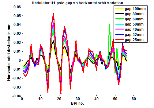 Figure 2: Orbit variation with the pole gap of undulators U1 and U2