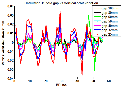 Figure 2: Orbit variation with the pole gap of undulators U1 and U2