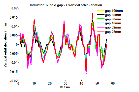 Figure 2: Orbit variation with the pole gap of undulators U1 and U2