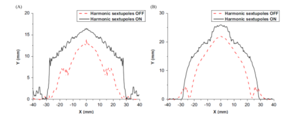 Dynamic aperture with and without harmonic sextupoles in Indus-2 (A) low emittance optics (B) Present optics
