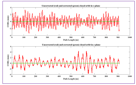 A typical view of uncorrected and corrected closed orbit in horizontal and vertical plane