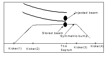 Conventional four kicker bump scheme