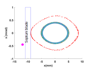 Phase space of the injected beam tracked for 212 turns. The storage ring acceptance and injected beam is shown in red and magenta color respectively. 