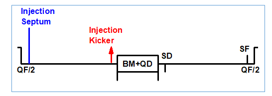 Schematic diagram of on-axis injection scheme, vertical blue and red lines indicate location of injection septum and kicker magnet respectively.