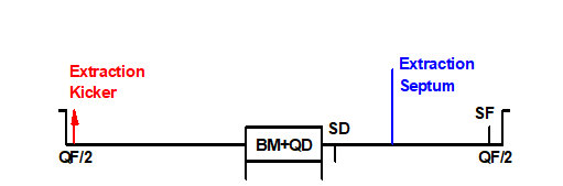 Schematic diagram for fast beam extraction (without bumper magnet), vertical blue and red lines indicate location of extraction septum and kicker magnet respectively.