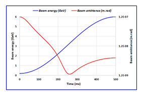 Variation of beam emittance during energy ramping
