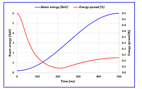 Variation of beam emittance during energy ramping