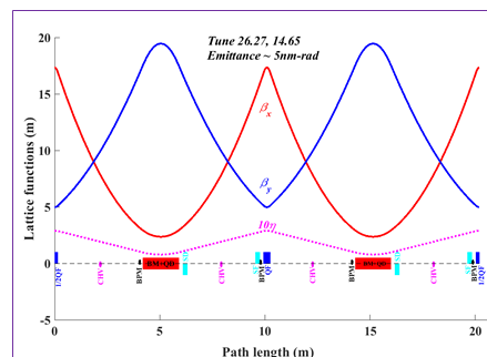 FFT of TBT data in vertical plane