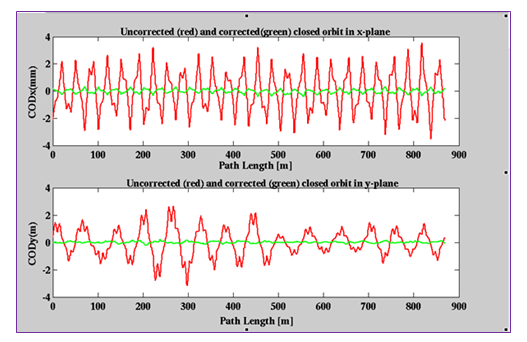 A typical view of uncorrected and corrected closed orbit 