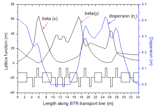 Lattice parameters in the transport line