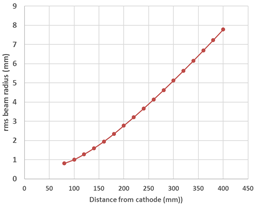 RMS beam radius along beam axis at 600 mA