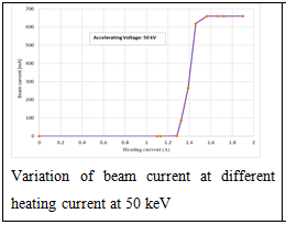 Variation of beam current at different heating current at 50 keV