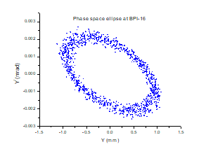 FFT of TBT data in vertical plane