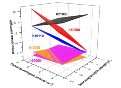 Resonance driving terms for different strength of chromaticity correcting sextupoles in Indus-2 for low emittance mode.