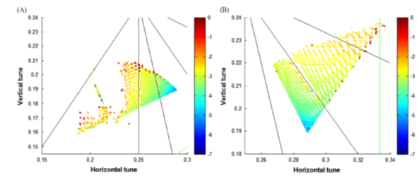 Frequency map without and with harmonic sextupole magnets for low emittance optics