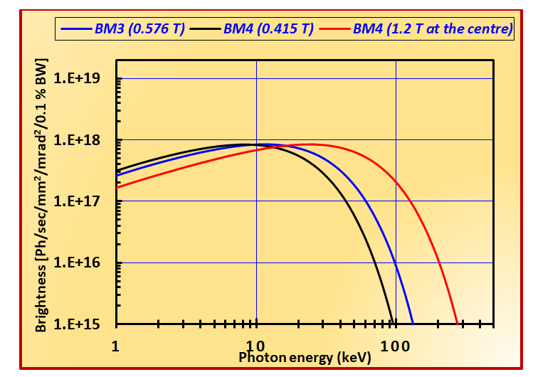 Photon beam brightness with photon energy from the dipole magnets with fields: 0.415 T (un-split dipole BM4), 0.576 T (dipole BM3) and 1.2 T (super-bend in BM4).