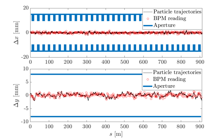 First turn trajectory correction for a given set of random errors