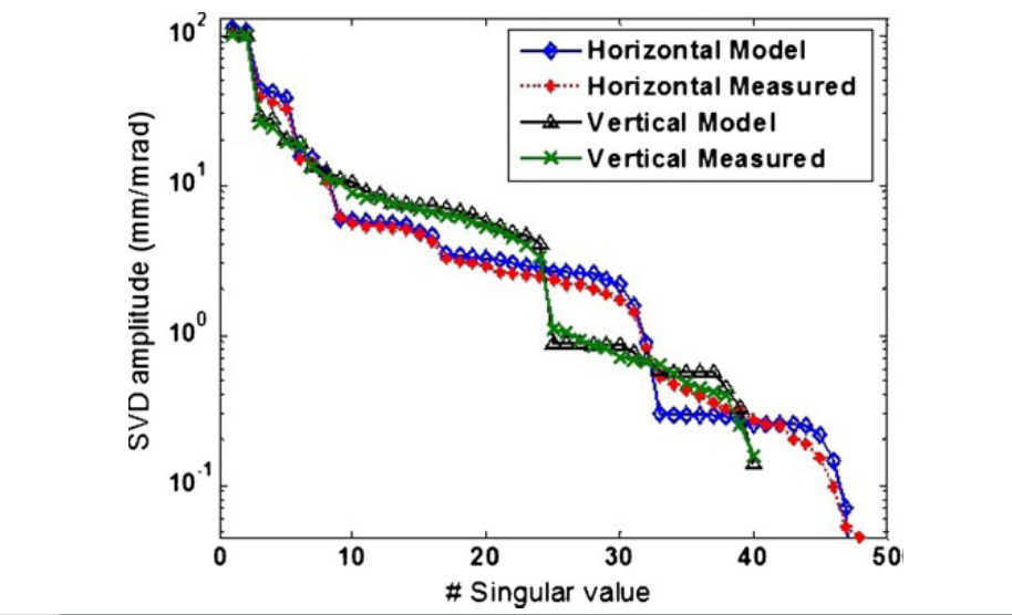 Figure -1: Comparison of singlura value decompostion of the measured and model ORM.