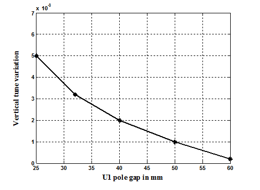 Figure 3: Vertical tune variation with the pole gap of undulators U1 and U2