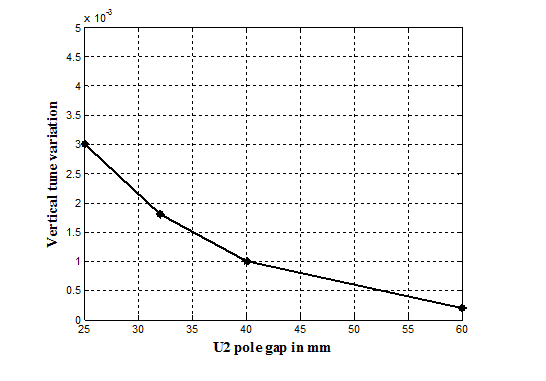 Figure 3: Vertical tune variation with the pole gap of undulators U1 and U2