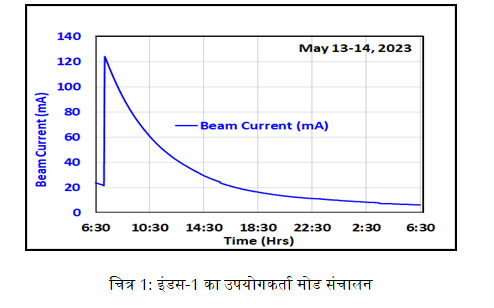 रेखा-चित्र 1: इंडस-1 का विशिष्ट उपयोगकर्ता मोड संचालन