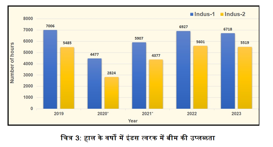 रेखा-चित्र 3: हाल के वर्षों में इंडस त्वरक का परिचालन प्रदर्शन