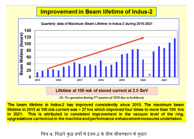 रेखा-चित्र 4: पिछले कुछ वर्षों में इंडस-2 के बीम जीवनकाल में सुधार