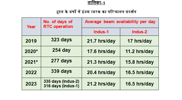 हाल के वर्षों में इंडस त्वरक का परिचालन प्रदर्शन