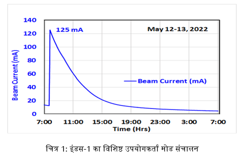 रेखा-चित्र 1: इंडस-1 का विशिष्ट उपयोगकर्ता मोड संचालन