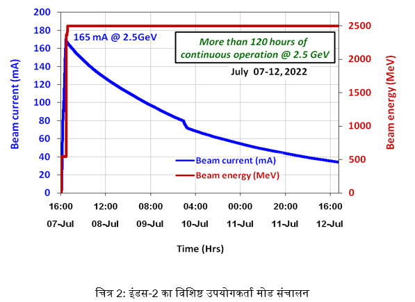 रेखा-चित्र 2: इंडस-2 का विशिष्ट उपयोगकर्ता मोड संचालन