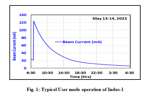 Fig. 1: Typical User mode operation of Indus-1
